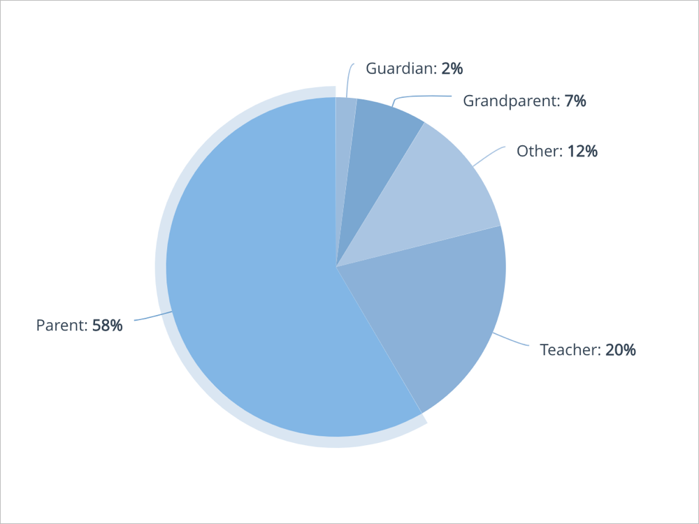 Surveys help collect data about our audience and their motivation for coming to a website or engaging with a platform. I usually launch a survey as an additional way to gather feedback after an interview or concept test.