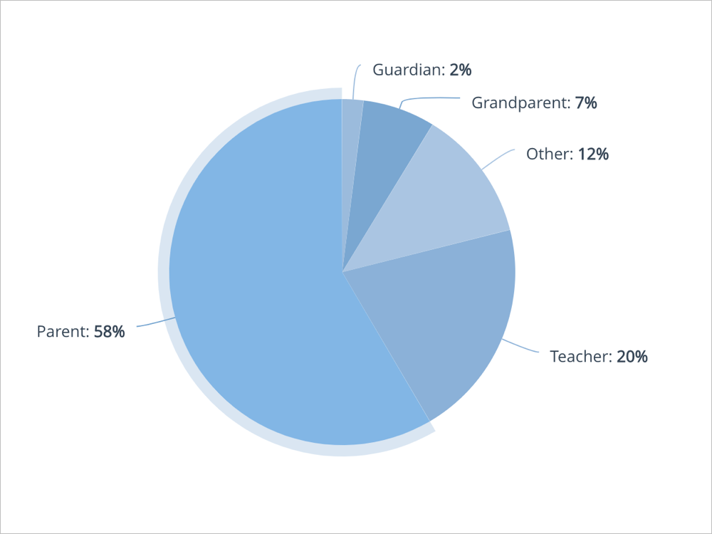   Surveys  help collect data about our audience and their motivation for coming to a website or engaging with a platform. I usually launch a survey as an additional way to gather feedback after an interview or concept test.  