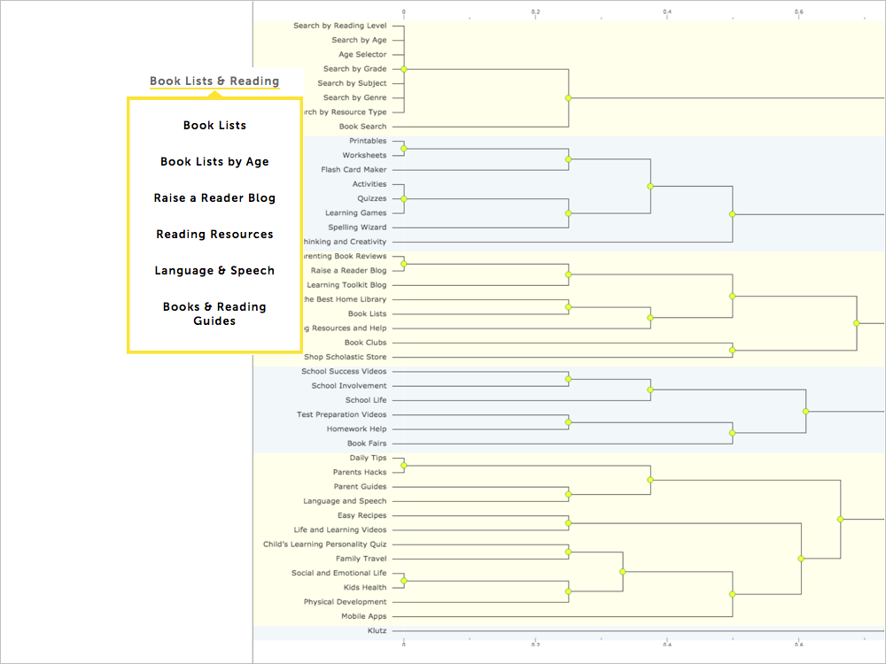 We did a quick analysis of how the card were sorted knowing that it was only 6 parents and also overlapped the customer’s results with the product owner’s business objectives and arrived to a completely newly structured navigation.