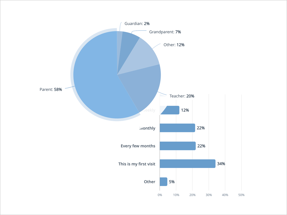  Our first step in redesigning the Parents site was to better understand our customer. We wanted to collect data around who was coming to this site, why they were coming, who they were shopping for and how frequently they visited. 