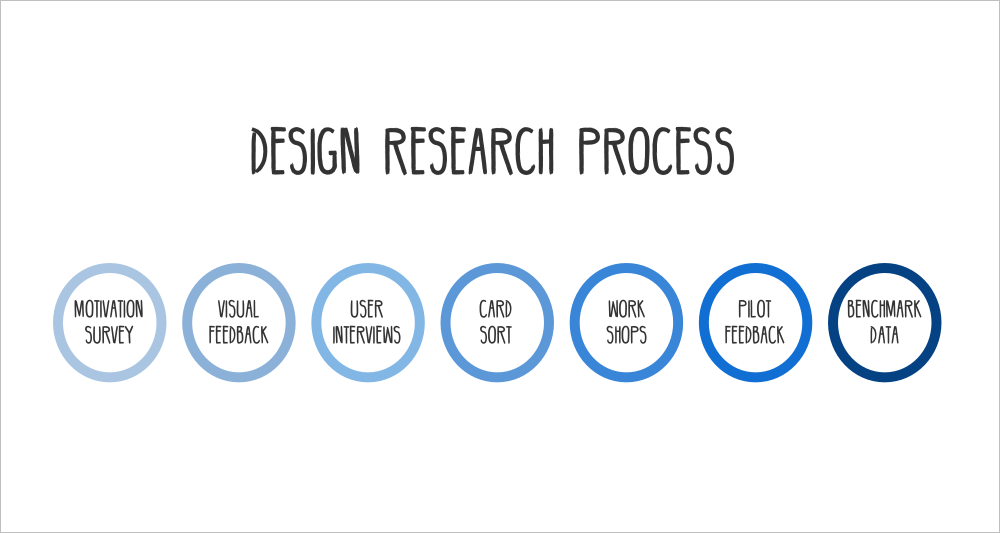  I worked alongside the design team to help bring the Parents Site to life. I conducted several research activities and workshops to help support the design process. 