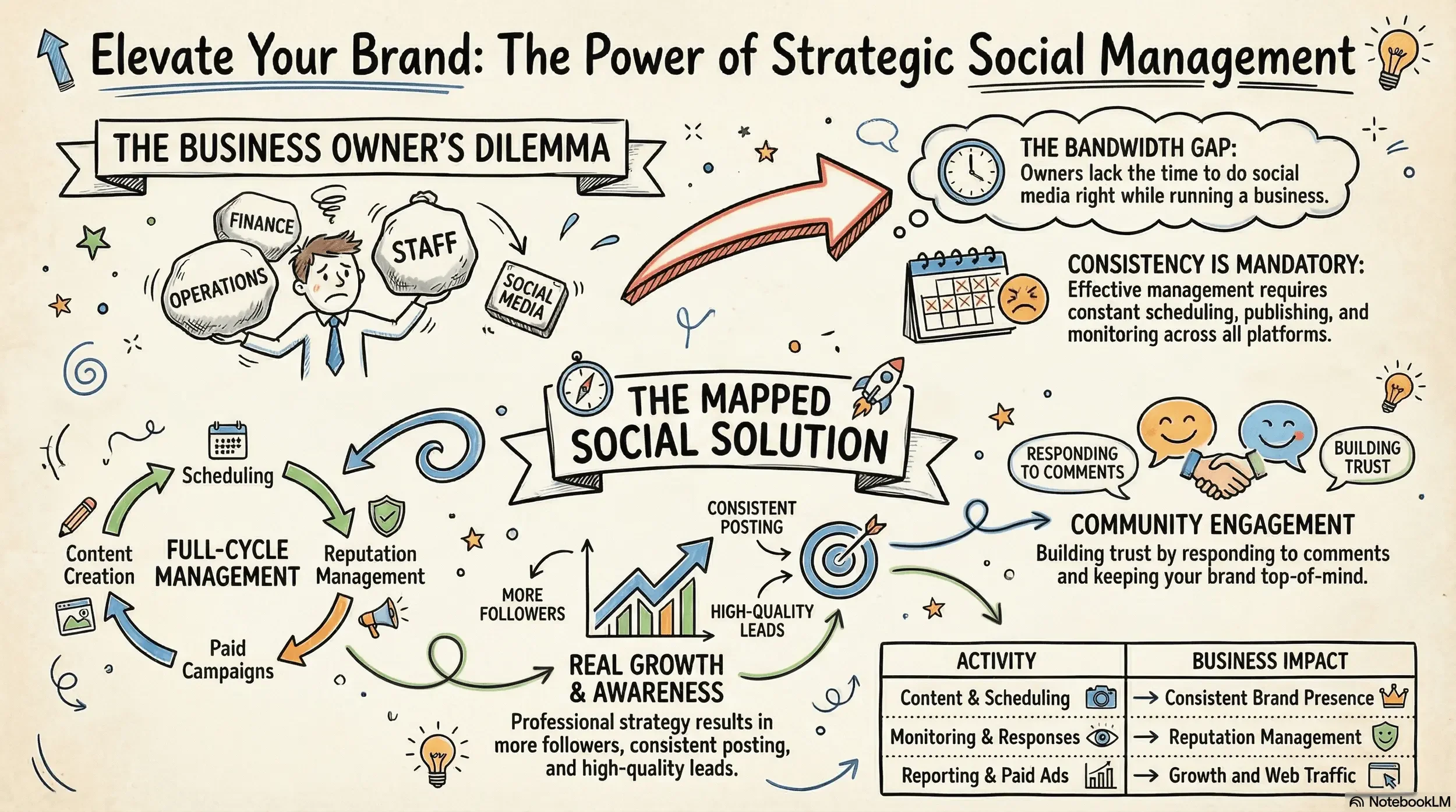 Infographic showing how Mapped Social solves the business owner social media dilemma through full-cycle management including content creation, scheduling, reputation management, paid campaigns, and community engagement.