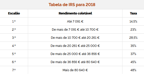 Irs Tax Chart For 2018
