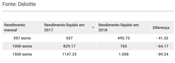 salaire-salary-2018-portugal.png