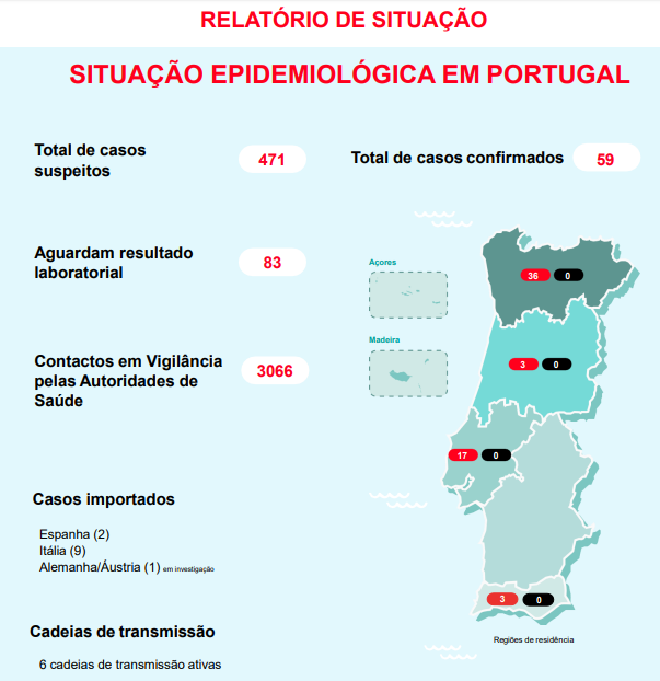 59 cases confirmed in Portugal, i.e. 43% more cases in one day: a child under the age of 9 and two elderly people infected