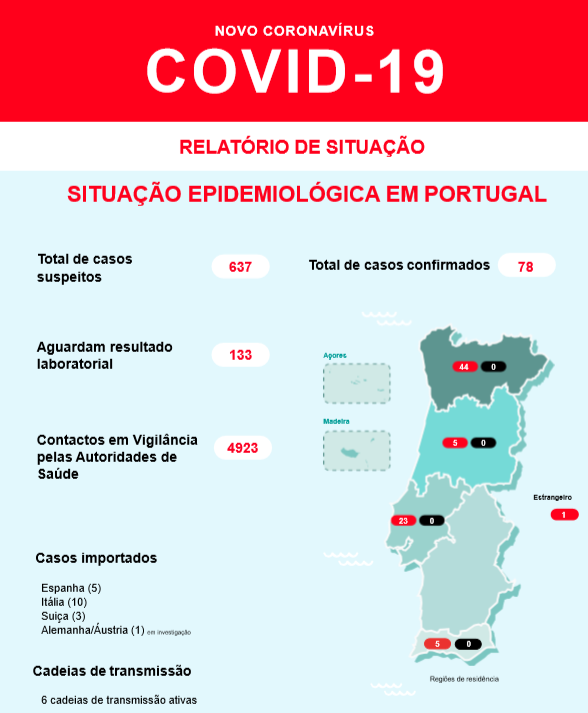 78 cases of coronavirus in Portugal