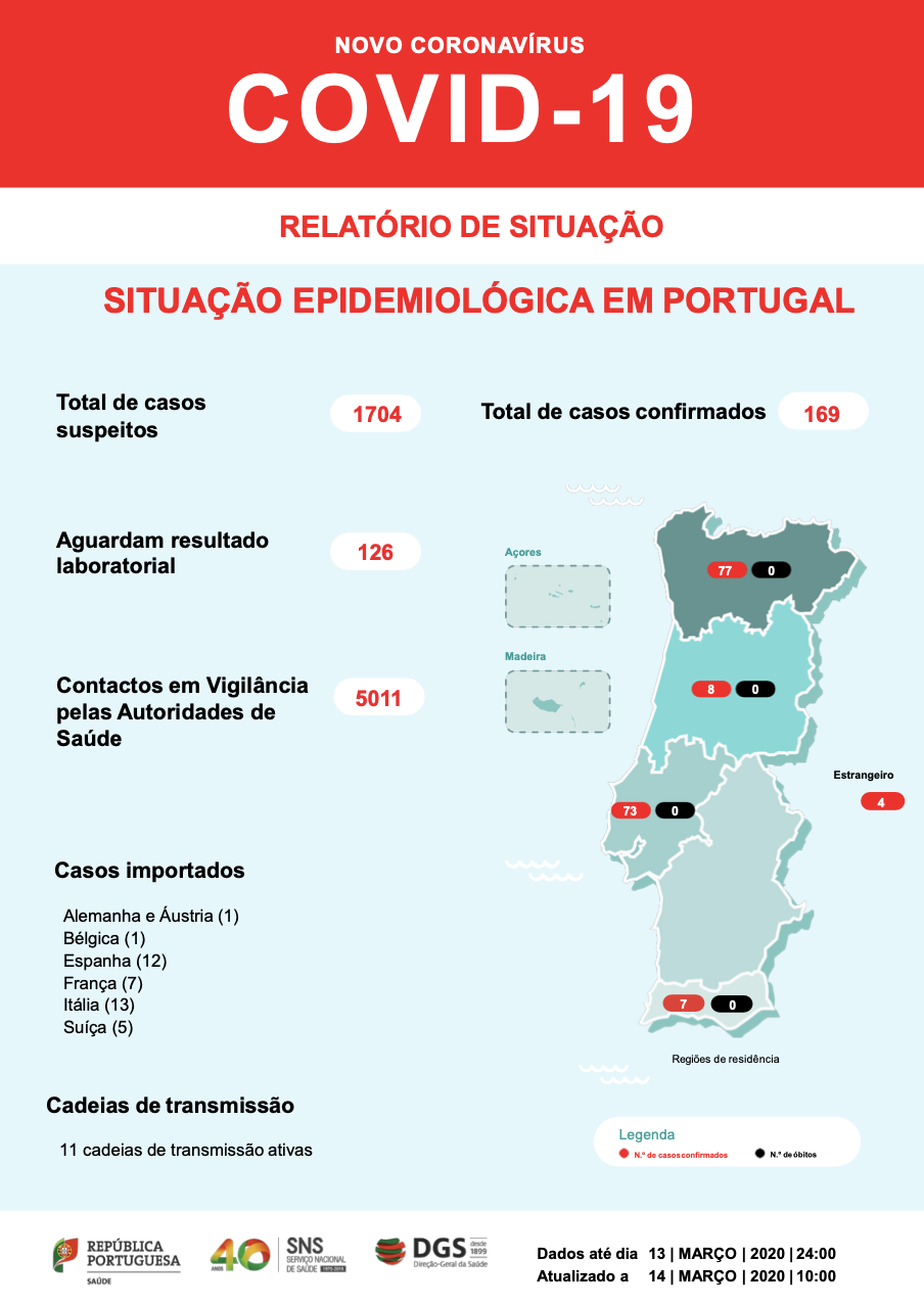 169 cas confirmés de coronavirus au Portugal, l'Alentejo toujours épargnée
