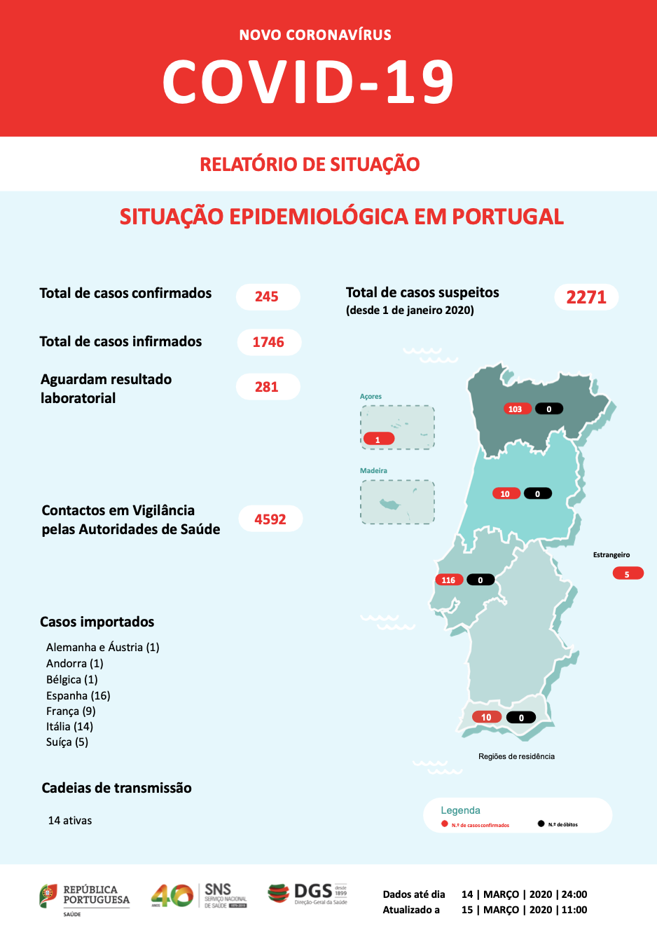 245 confirmed cases of coronavirus in Portugal, first case in the Azores