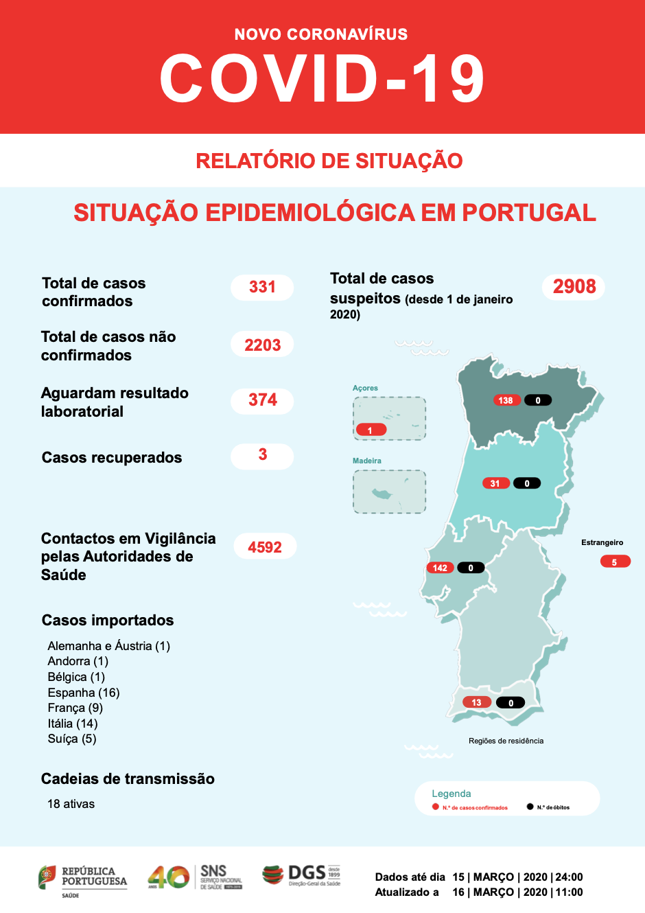331 cas confirmés de coronavirus au Portugal, qui passe en "phase d'atténuation"