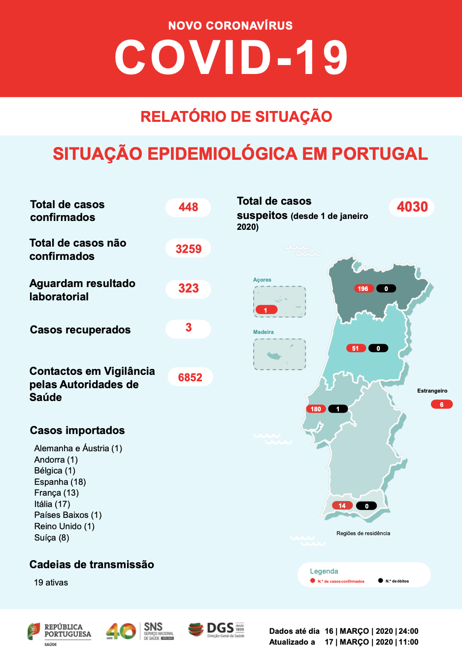 448 cas confirmés de coronavirus au Portugal, premier à Madère, 1.142 ventilateurs respiratoires dans tout le pays