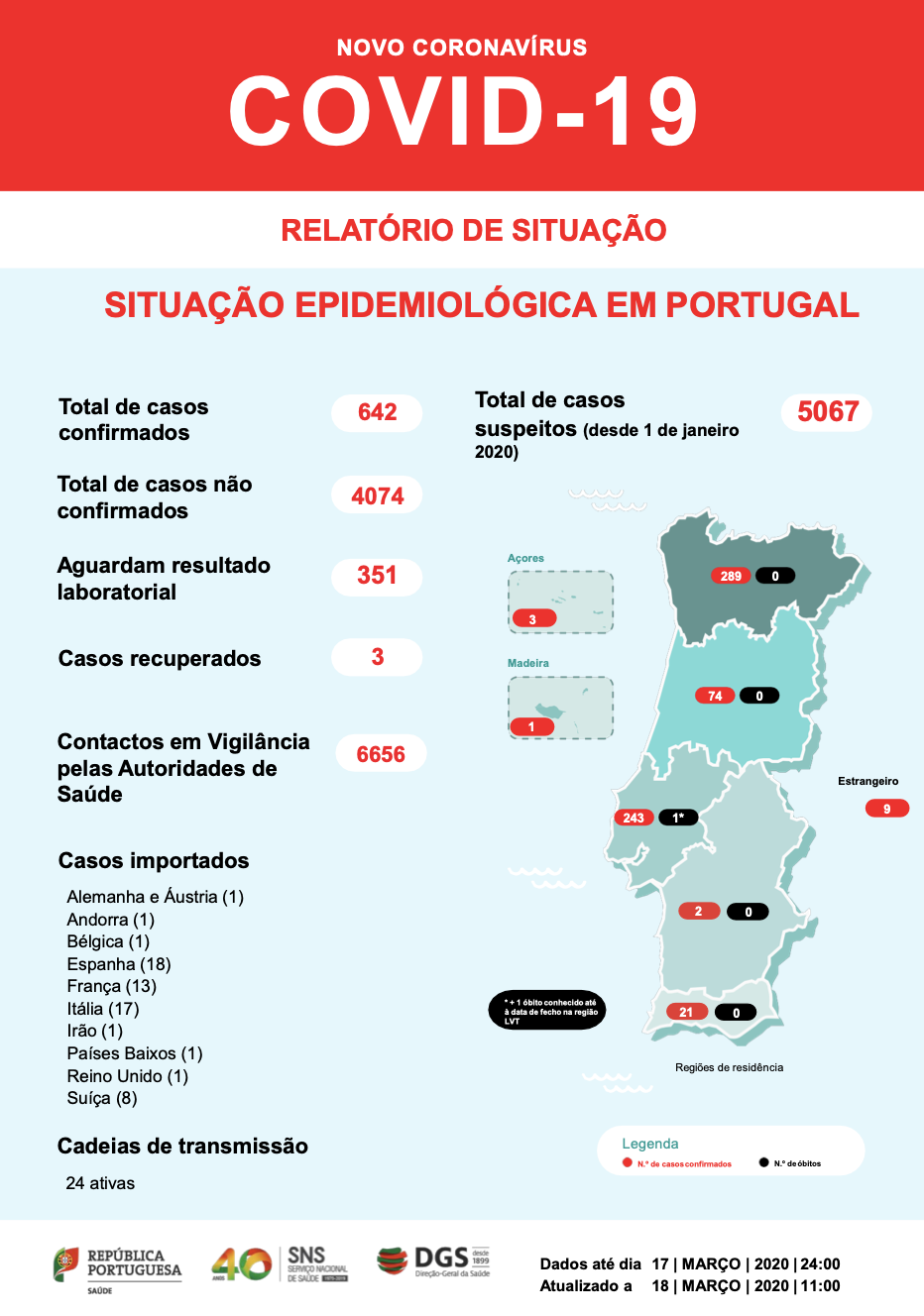 642 confirmed cases of coronavirus in Portugal (+196 in 24 hours), the second fatal victim is the president of Santander
