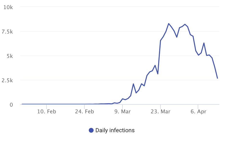 Nombre quotidien d’infections