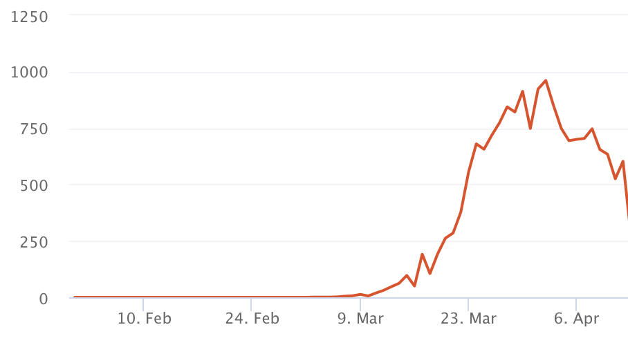 Nombre quotidien de décès