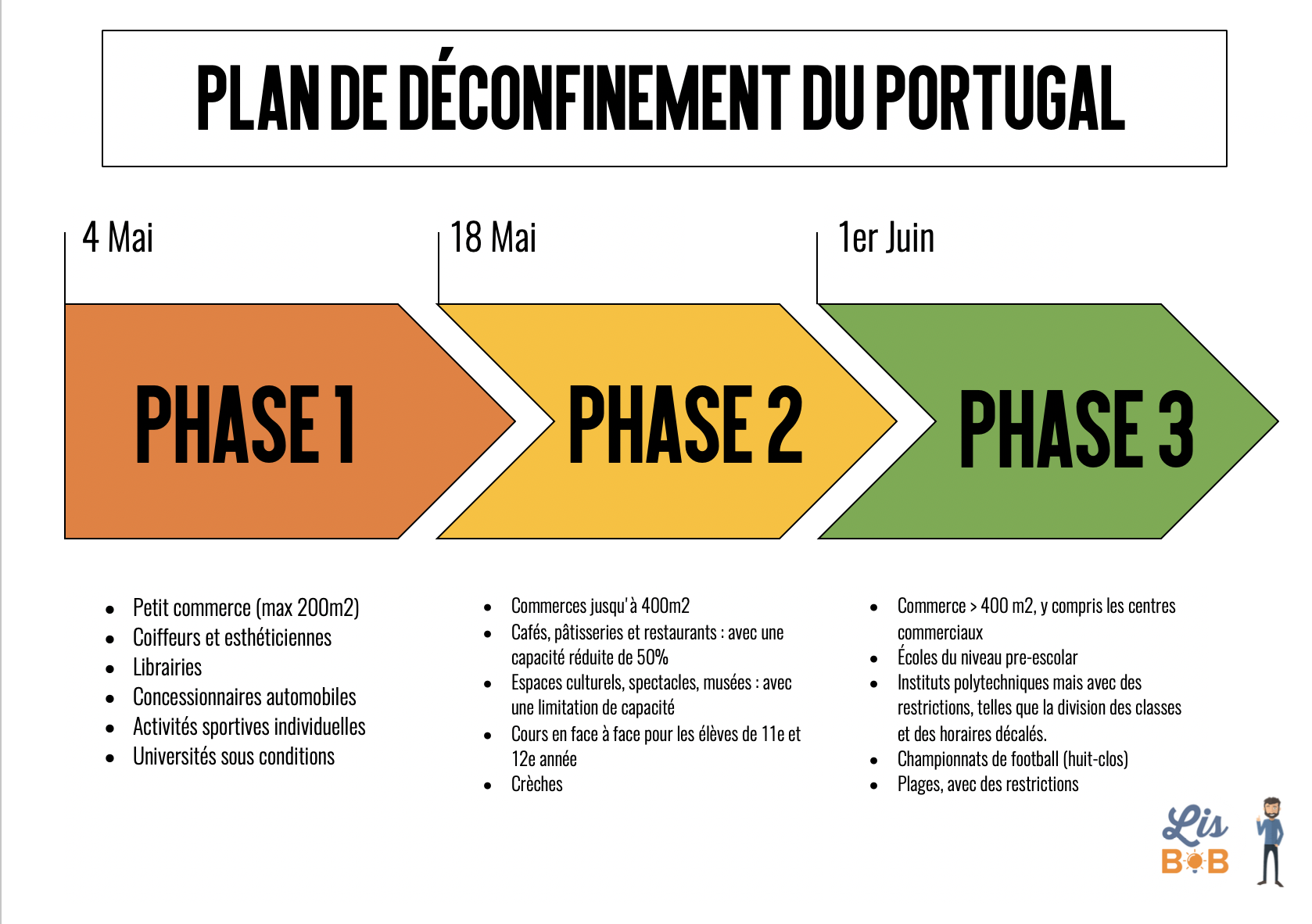 Dates et calendrier du plan de déconfinement au Portugal