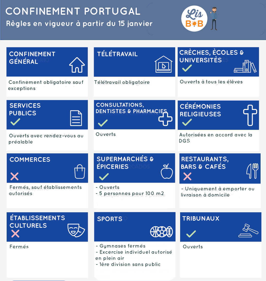 Nouveau confinement général confirmé au Portugal à partir du vendredi 15 janvier, les écoles resteront ouvertes