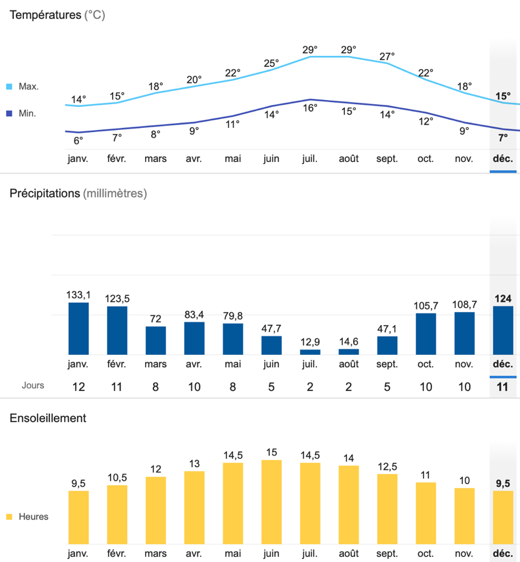 vivre au portugal region centre