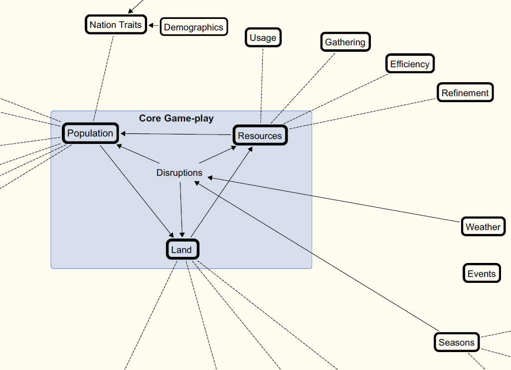 Game-play Loop