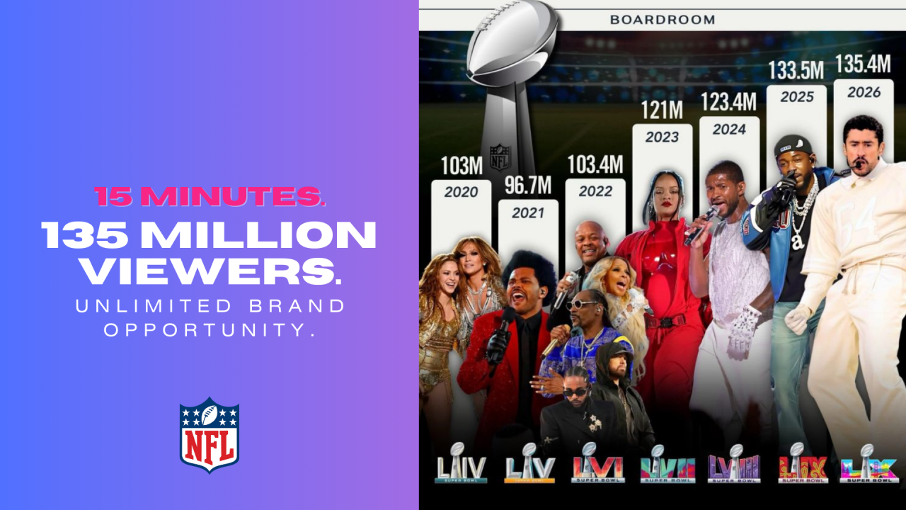 Why the Super Bowl Halftime Show Is the Smartest Marketing Stage in the World