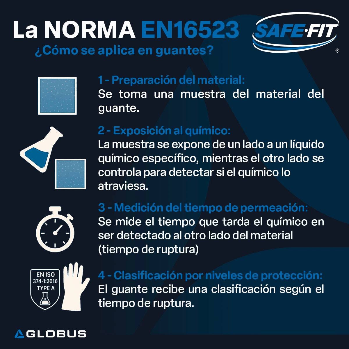 La norma EN 16523 se usa en guantes para determinar cu&aacute;nto tiempo puede resistir el material del guante la penetraci&oacute;n de un qu&iacute;mico l&iacute;quido en contacto continuo. Esto permite clasificar el nivel de protecci&oacute;n que o