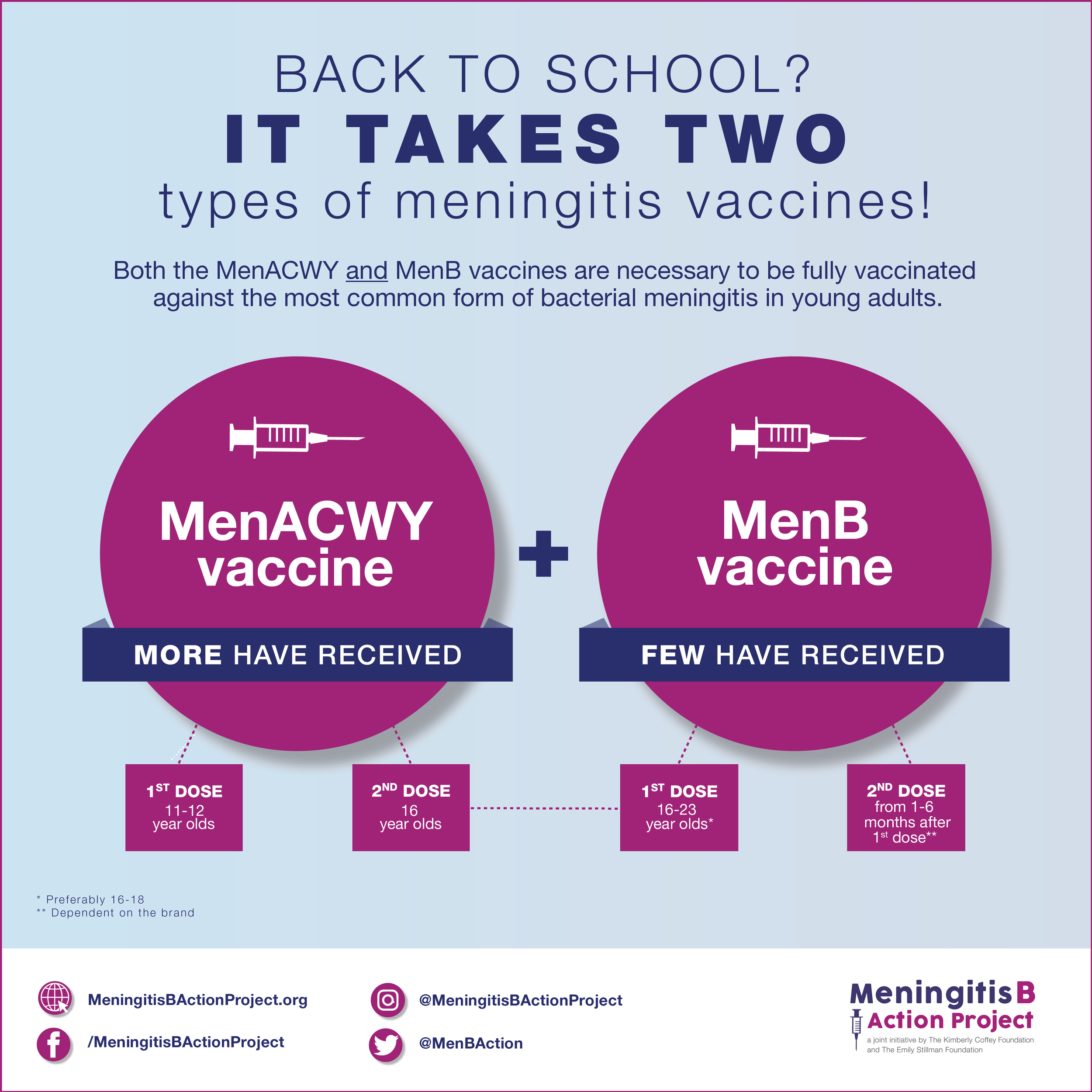 For Instagram Suggested post: Today, I am helping the Meningitis B Action Project with an important message for all of you getting ready for back to school! Meningitis can be serious and deadly. Young adults ages 16-23 are at higher risk. Talk to your provider about all the necessary doses of the MenACWY and MenB vaccines #bteamwashere #meningitisb #meningitis