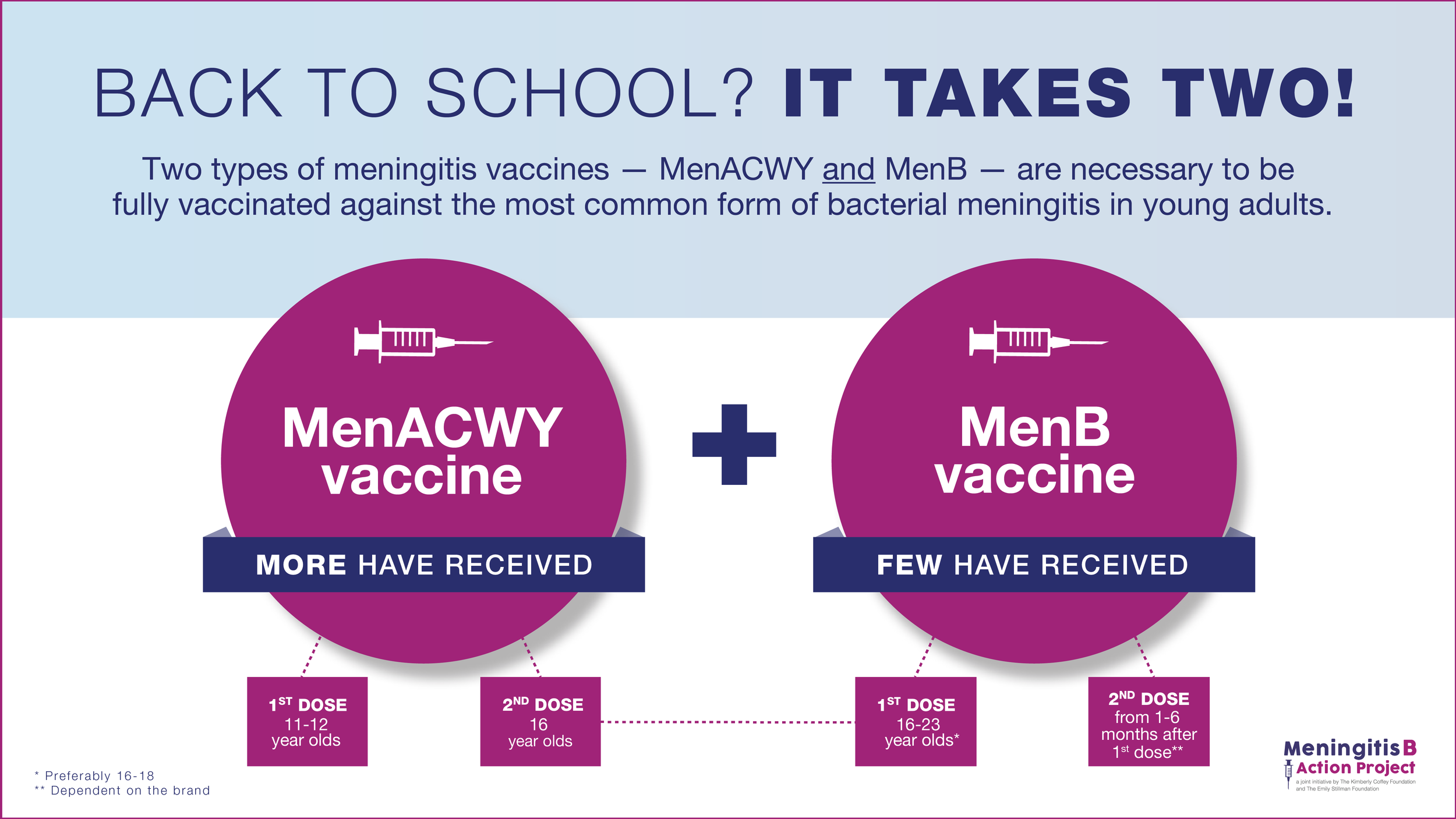 For Twitter Suggested post: Today, I am helping the Meningitis B Action Project with an important message for all of you getting ready for back to school! Meningitis can be serious and deadly. Young adults ages 16-23 are at higher risk. Talk to your provider about all the necessary doses of the MenACWY and MenB vaccines #bteamwashere #meningitisb #meningitis