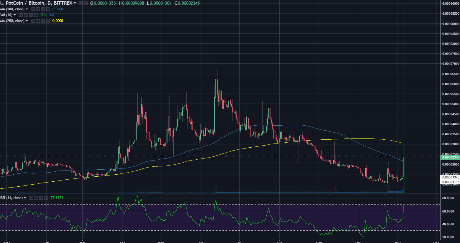 courtesy of Tradingview and Bittrex