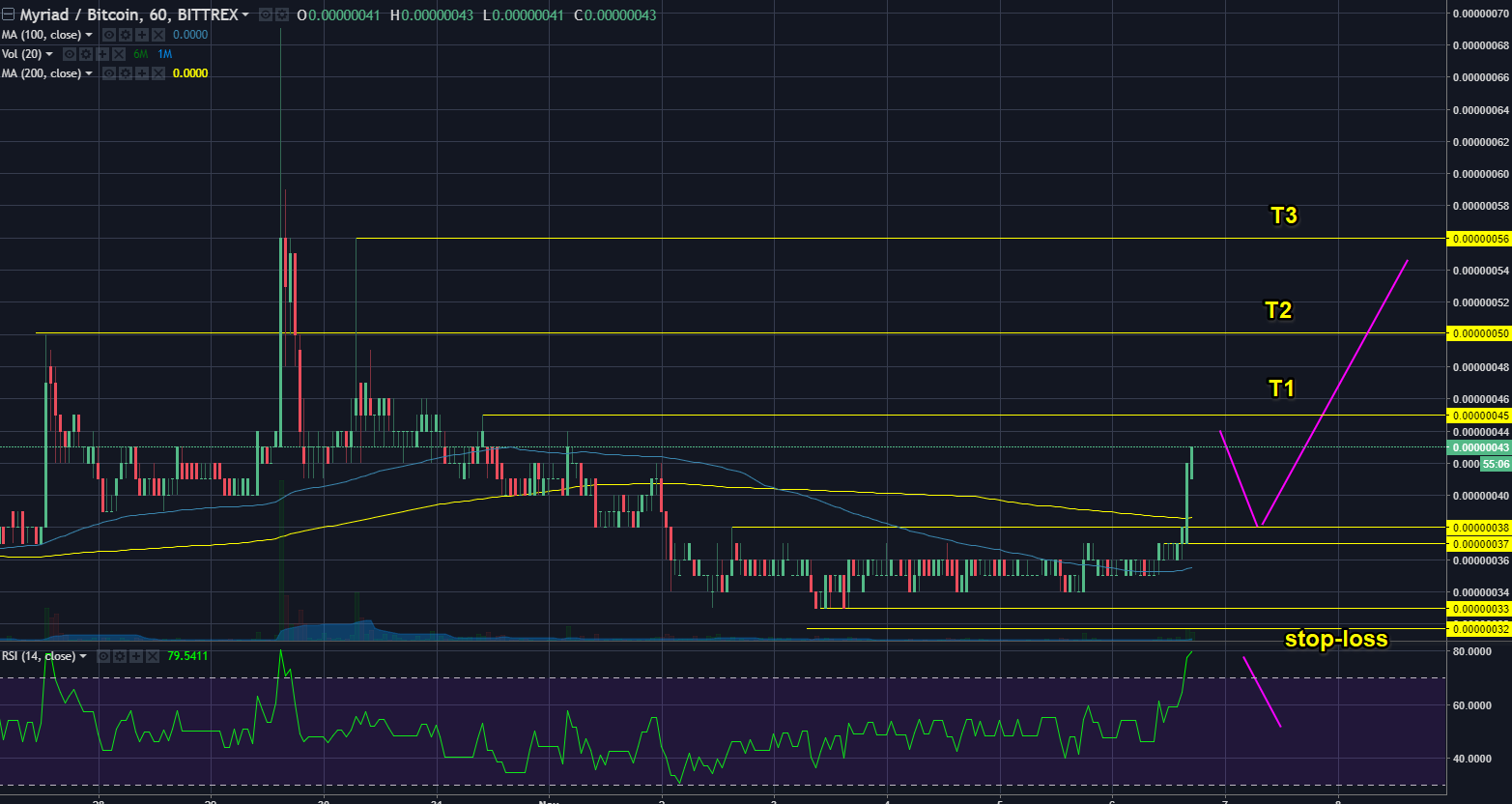 courtesy of Tradingview: Bittrex