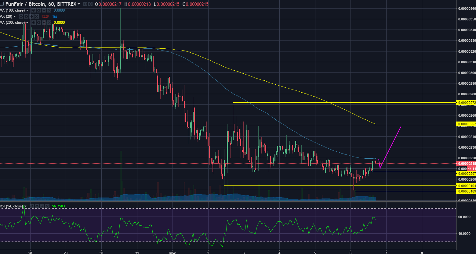 courtesy of Tradingview: Bittrex