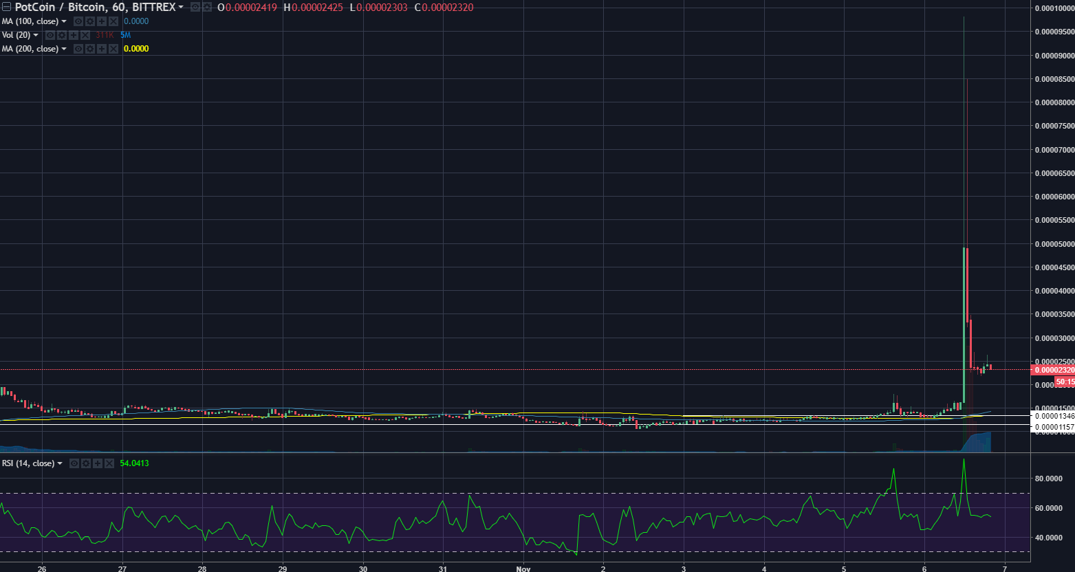 courtesy of Tradingview:Bittrex