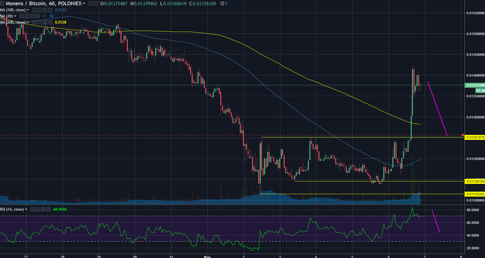 courtesy of Tradingview:Bittrex
