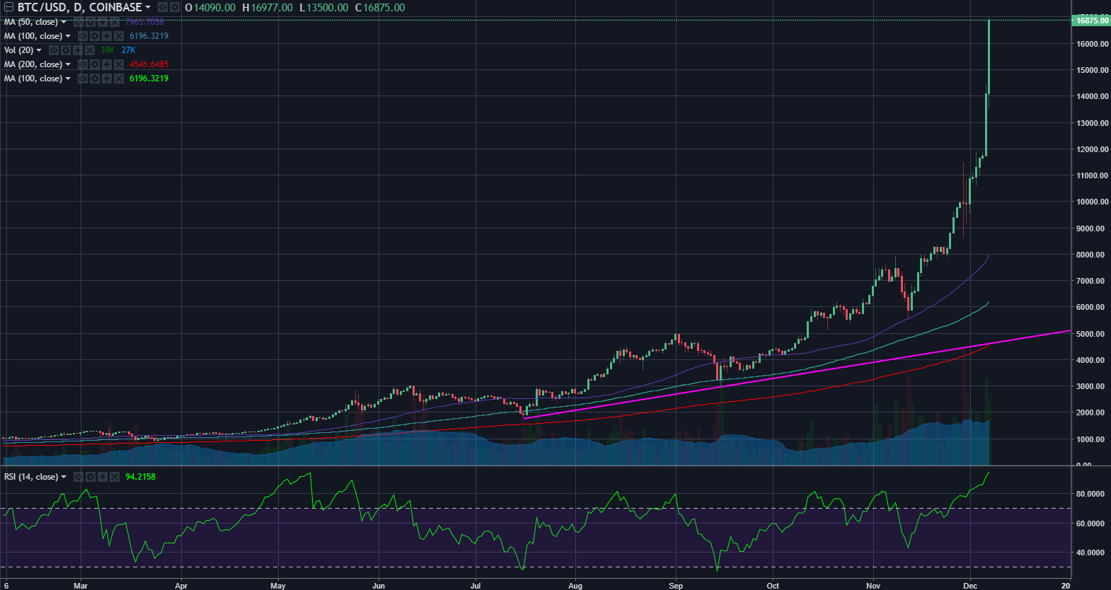 btcusd12072017.png