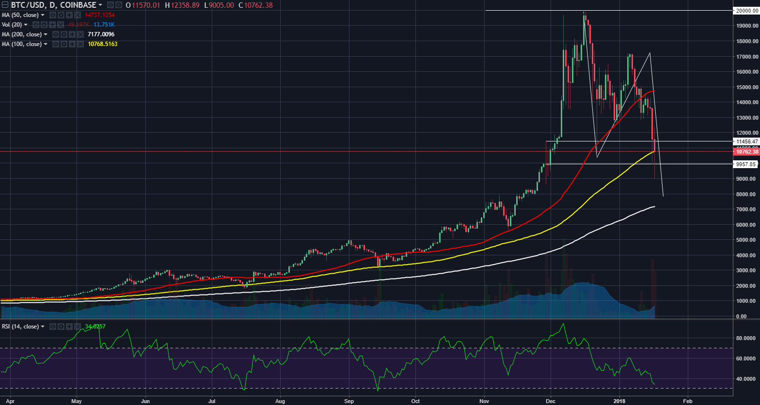 btcusd01172018.png