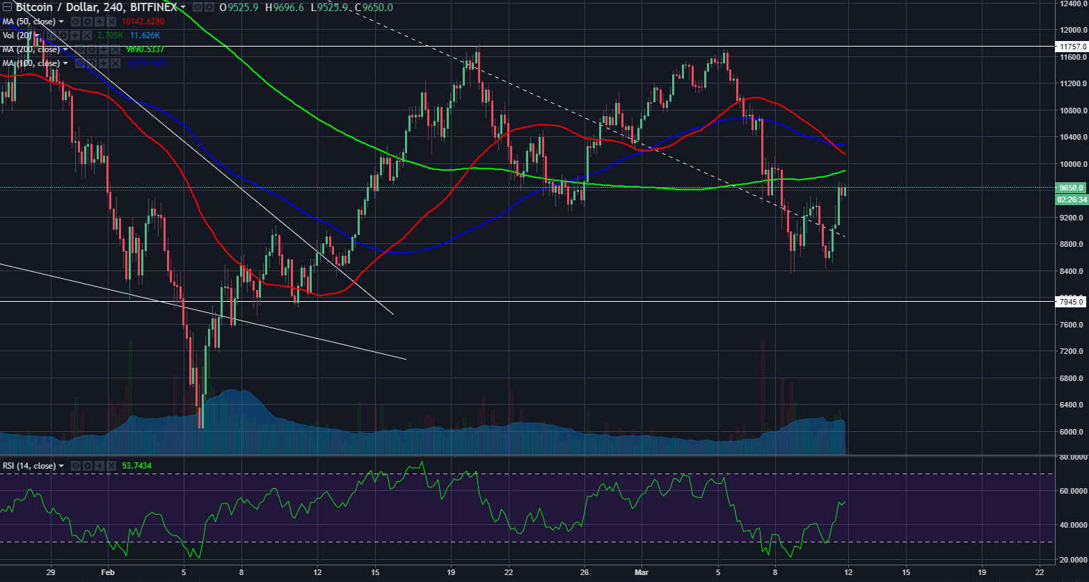 btcusd03112018.png