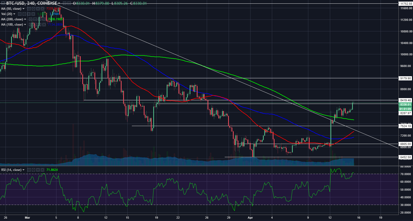 btcusd04152018.png