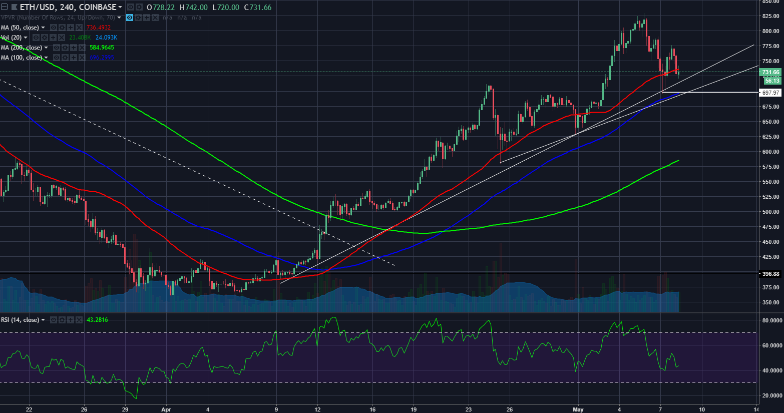ethusd05082018.png