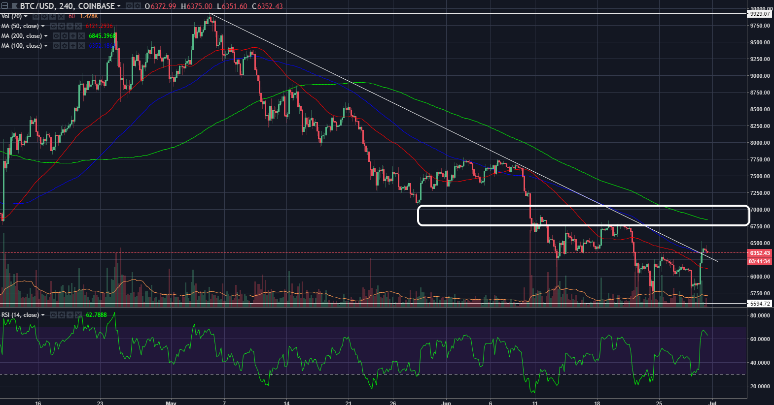 btcusd06302018h4.png