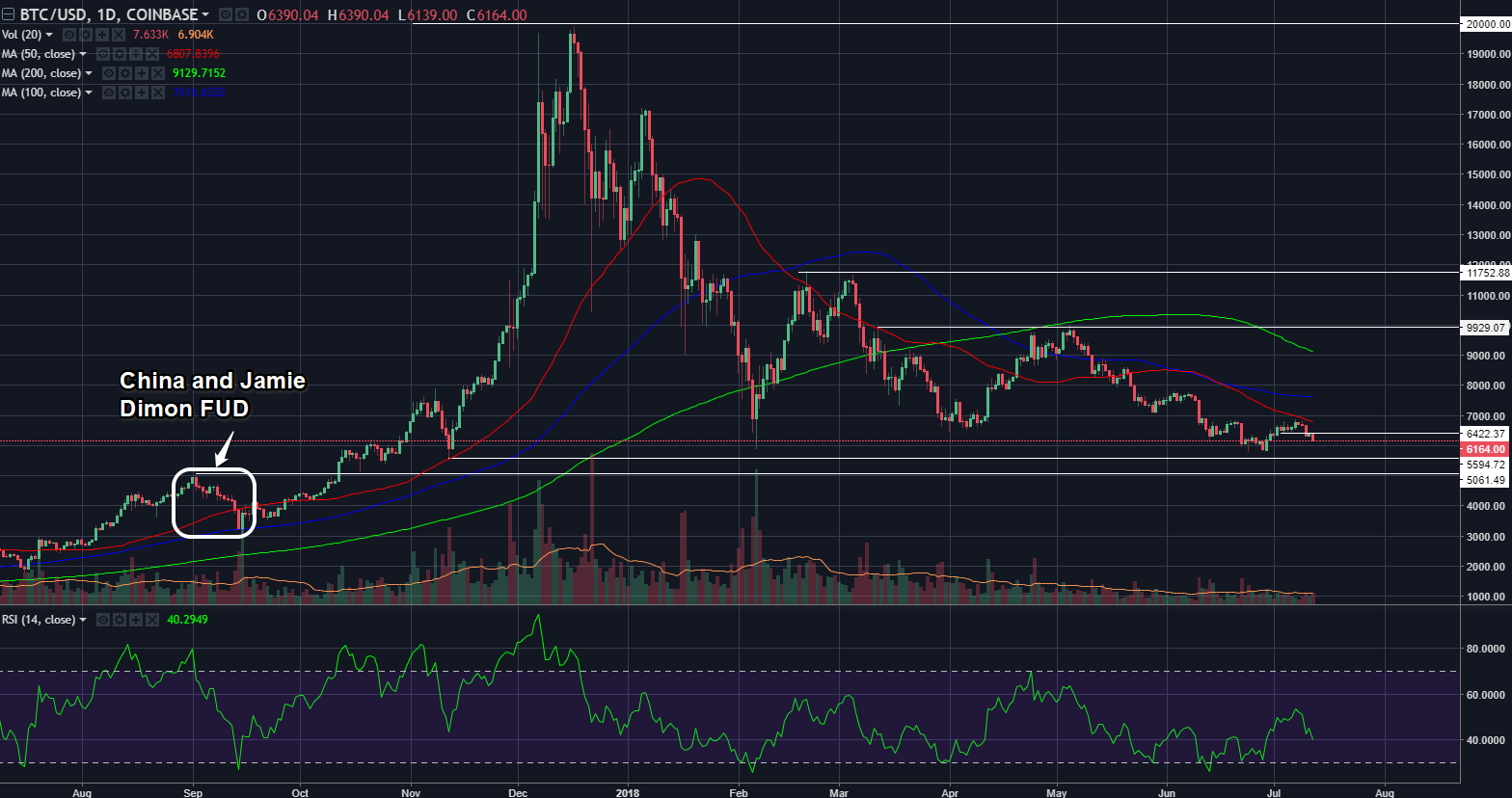 btcusddaily07122018b.png