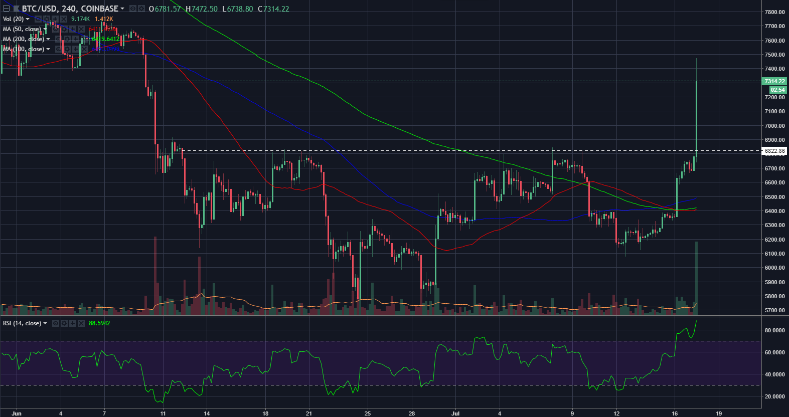 btcusd4h07172018.png