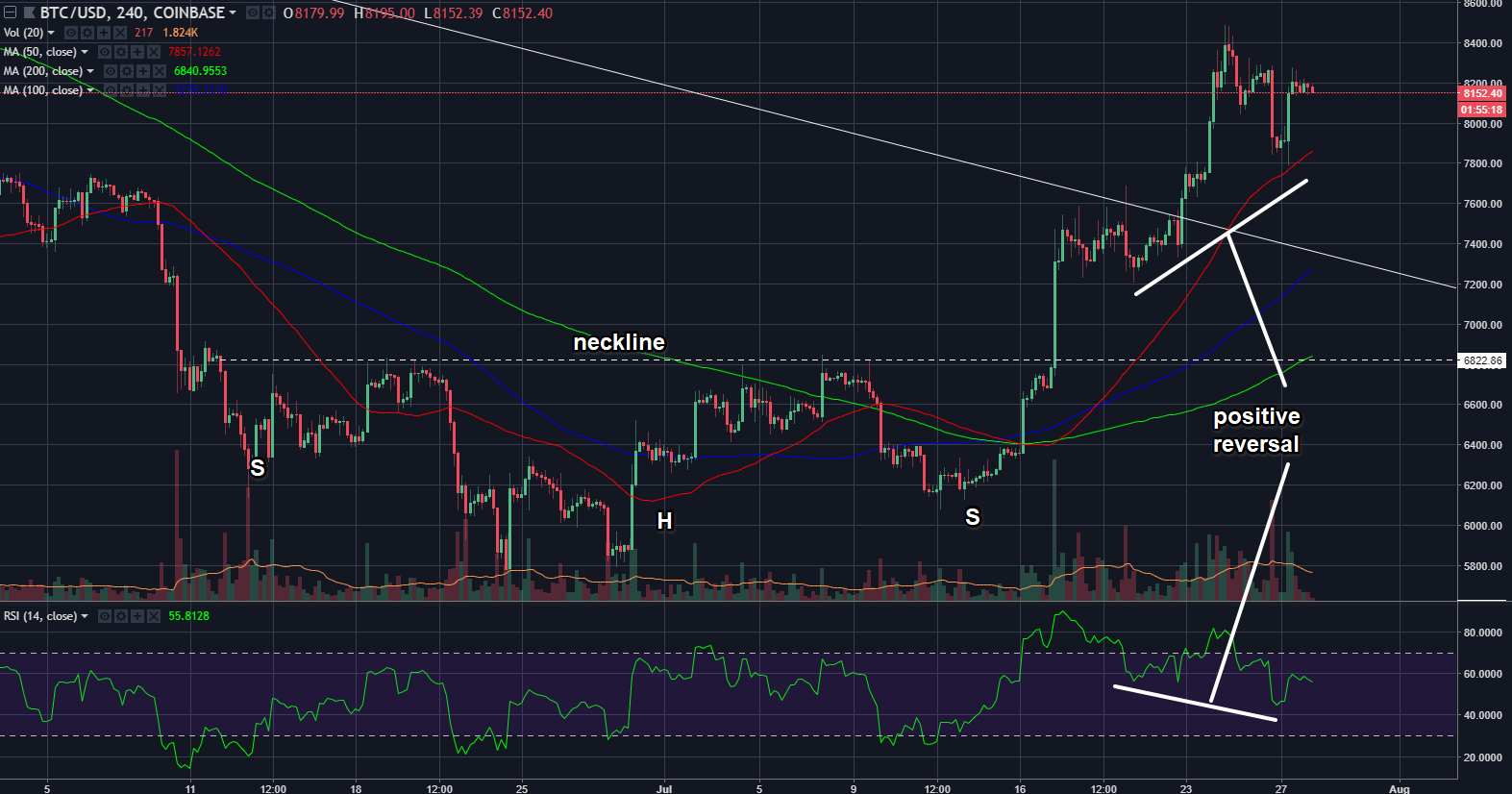 btcusd4h07282018b.png