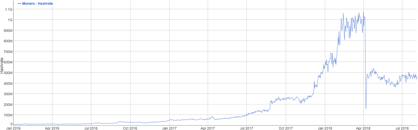 https://bitinfocharts.com/comparison/monero-hashrate.html