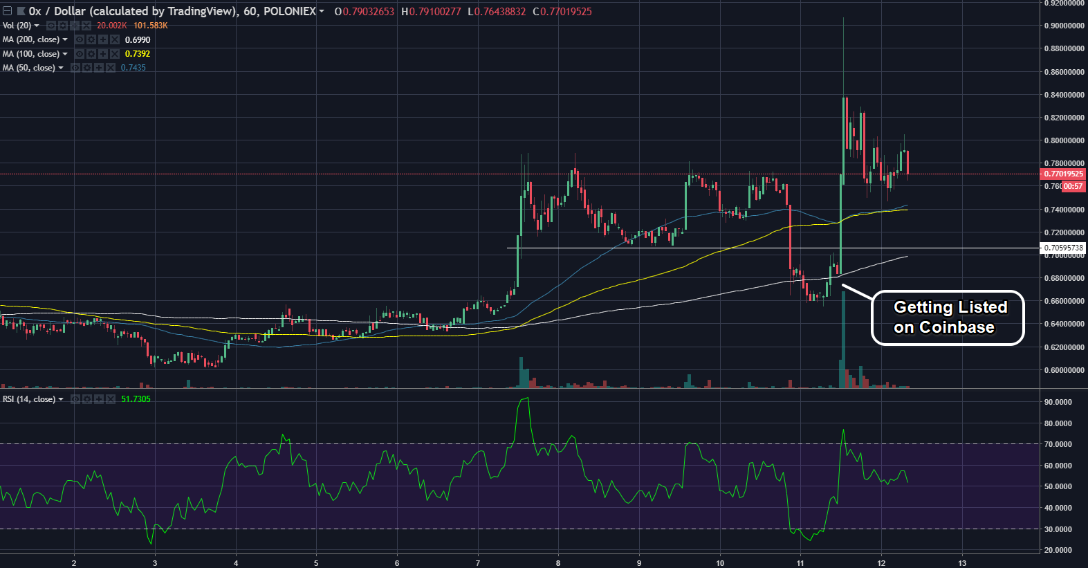 Zrx Chart