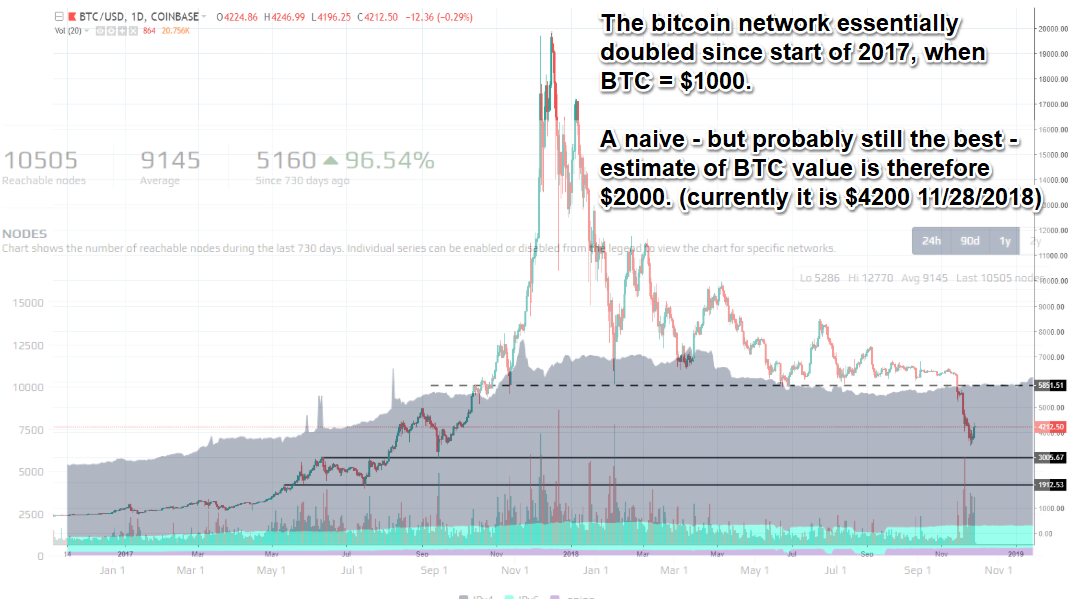 Overlay of network size on top of price chart.