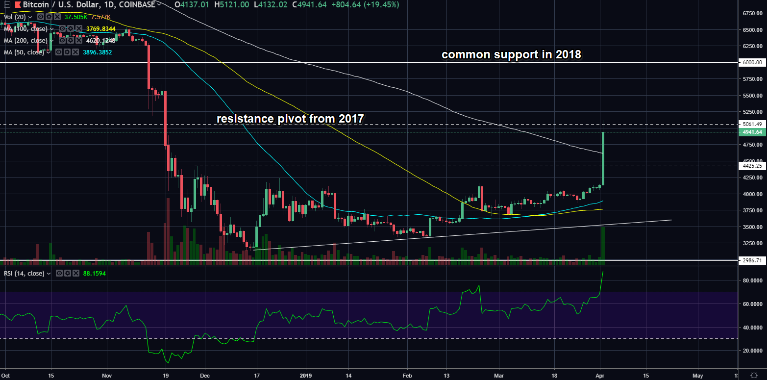 btcusd04022019day.png