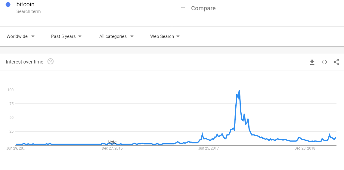 Google trends on 6/24/2019 shows that it was searched heavily in 2017, which correlated to its rally we also see on the BTC/USD chart below. But this time around, the hype is not that much among the “average Joes”.