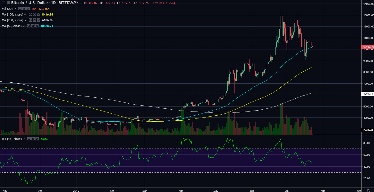 btcusd07222019.png