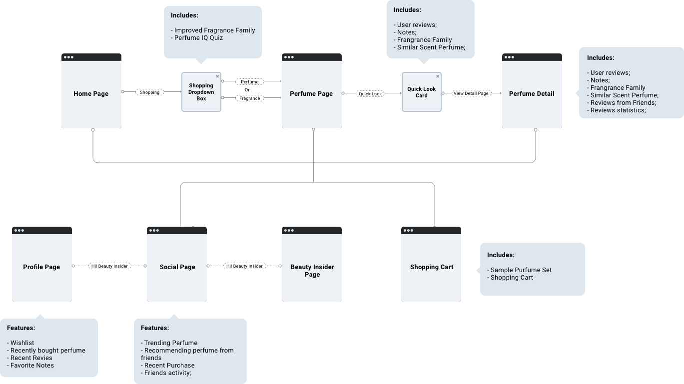 Sitemap for Wireframe