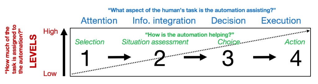 Figure 1. Degrees of automation (Adapted from Wickens et al., 2010)