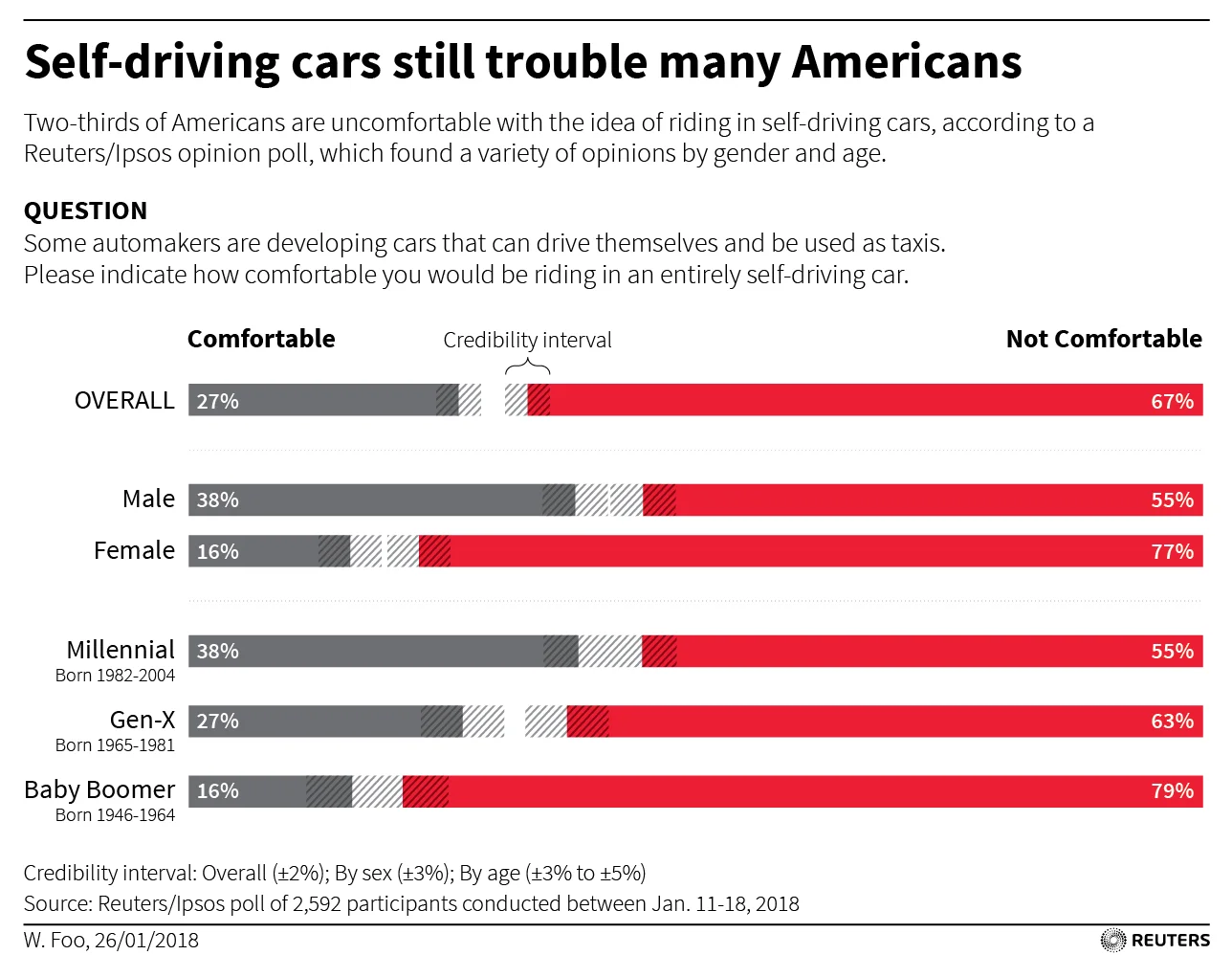 Image source: http://fingfx.thomsonreuters.com/gfx/rngs/AUTO-SELFDRIVING-SURVEY/010060NM16V/AUTO-SELFDRIVING-SURVEY.jpg