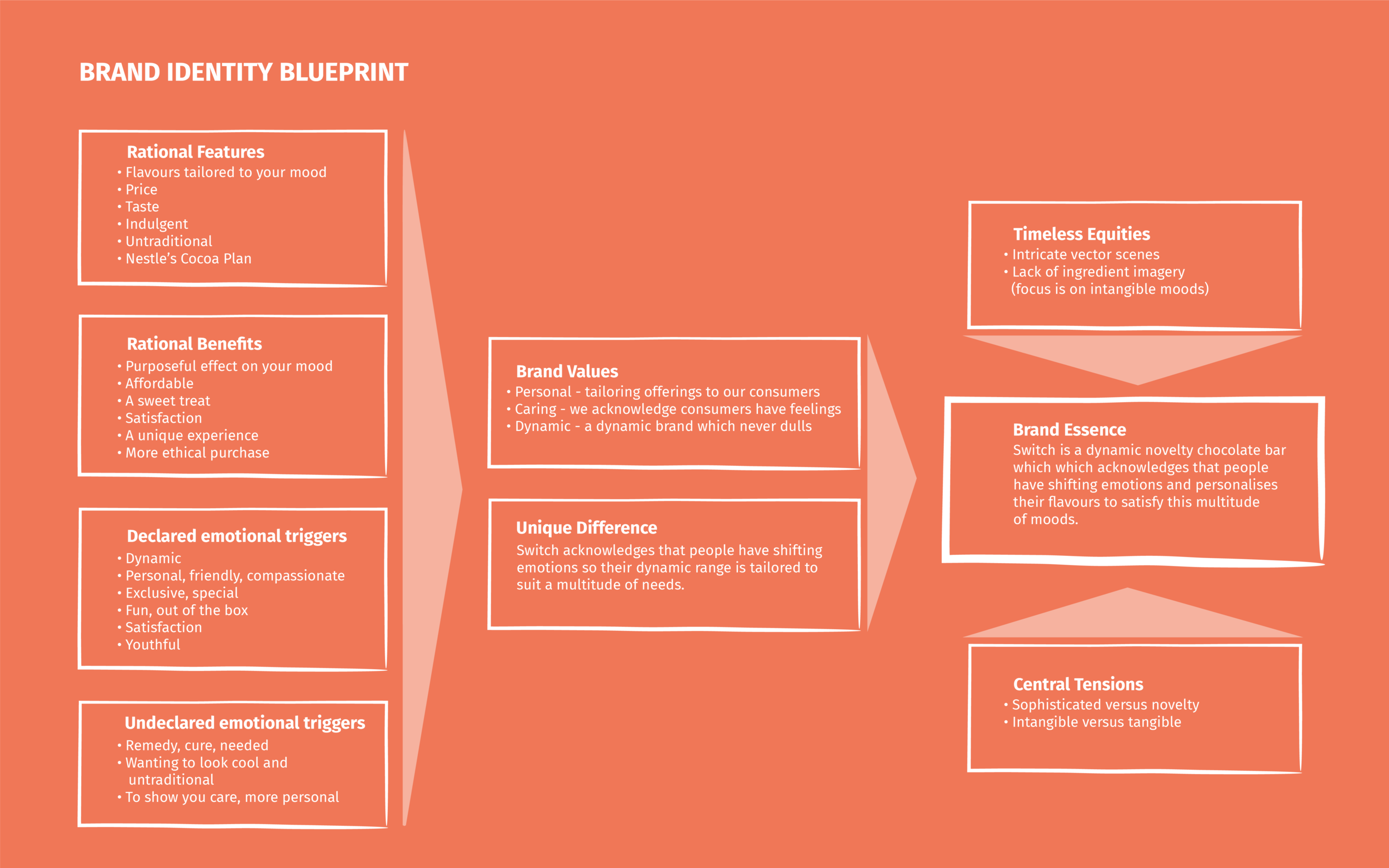 Brand identity blueprint from dossier identifying how Switch will be positioned in the market and its overall brand essence.
