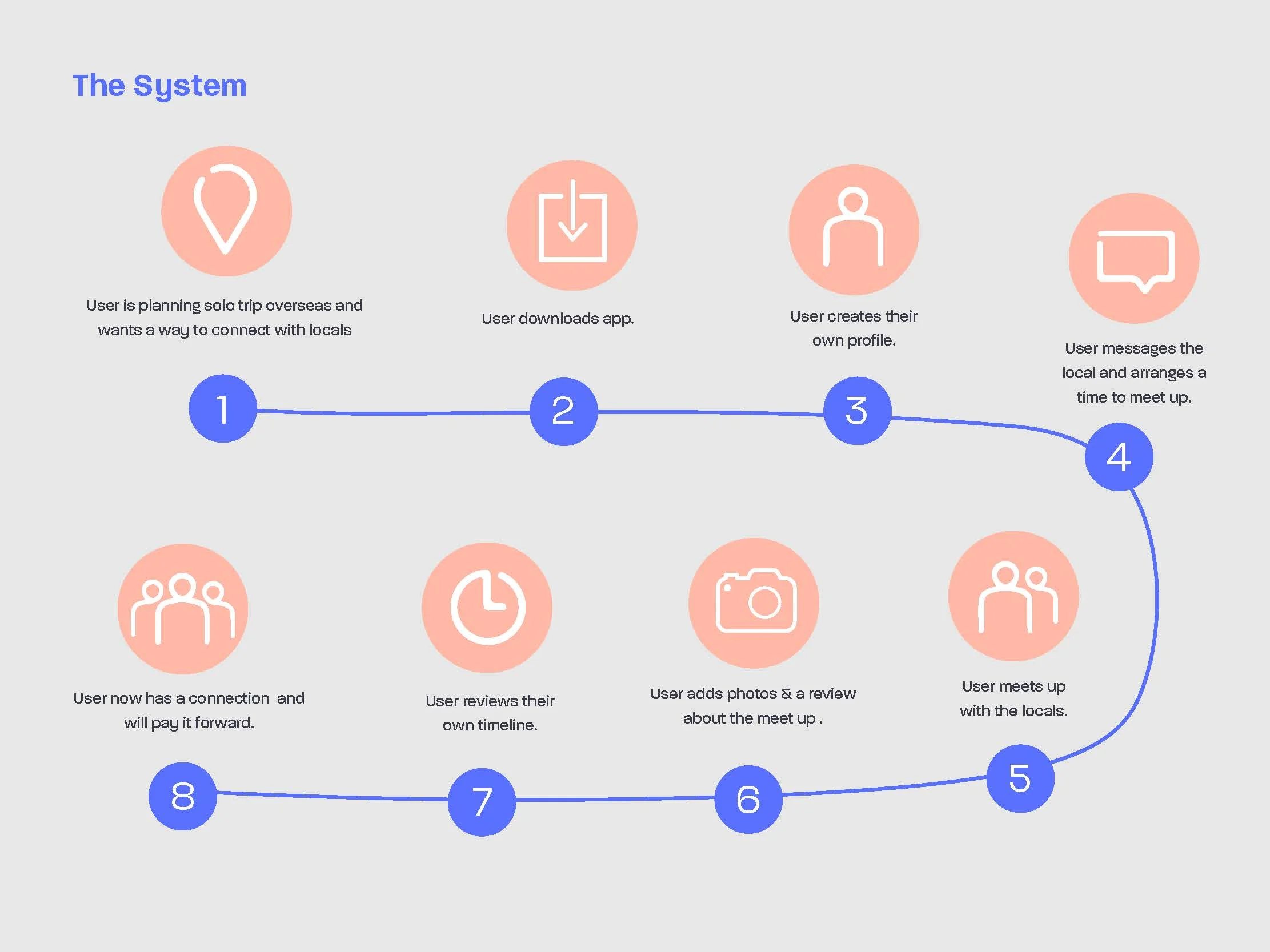 Steps for how users will engage with Seein.